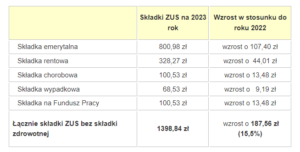 Składki ZUS W 2023 R. - Biuro Rachunkowe KSML