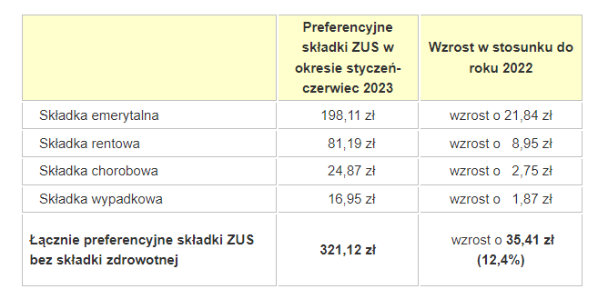 Składki Zus W 2023 R Biuro Rachunkowe Ksml 0443