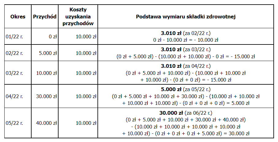 Podstawa Wymiaru Składki Zdrowotnej Gdy Wystąpiła Strata Z Działalności Gospodarczej Zus 8838