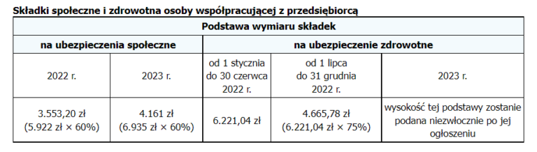 Ubezpieczenia W ZUS Osoby Współpracującej Z Przedsiębiorcą W 2023 R ...